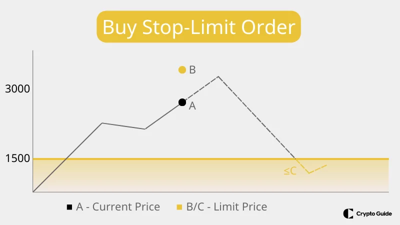 Vételi stop limit megbízás