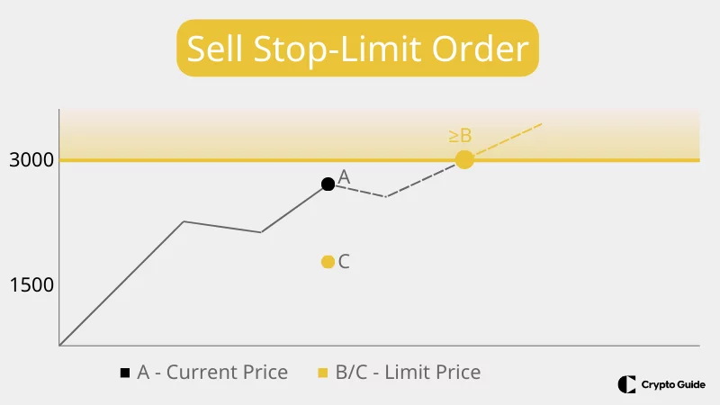 Eladási stop limit megbízás