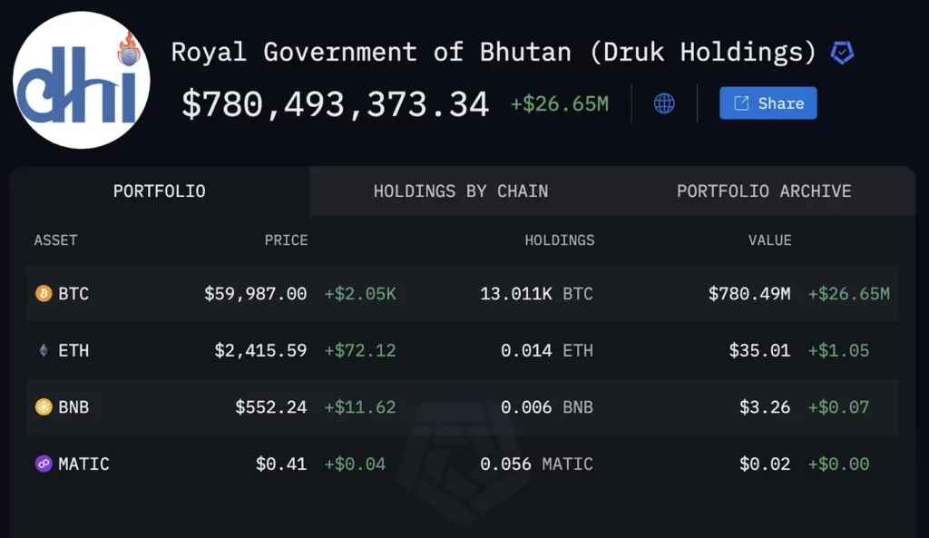 Bhután Bitcoin-állománya