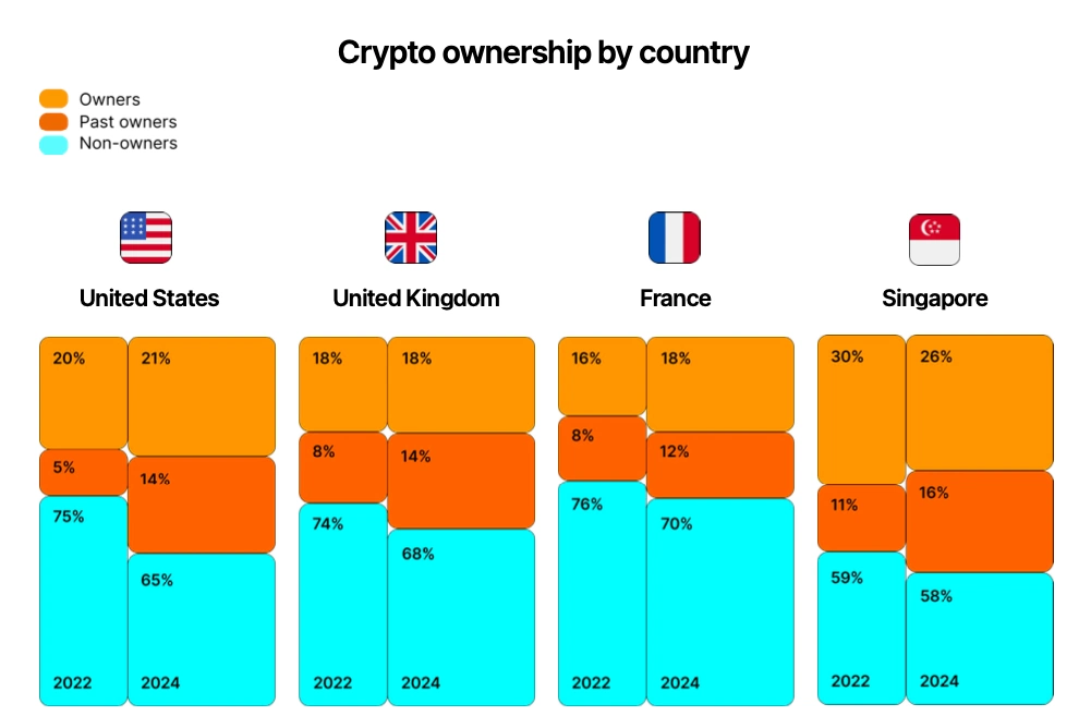 Kriptovaluta-tulajdonlás országonként.