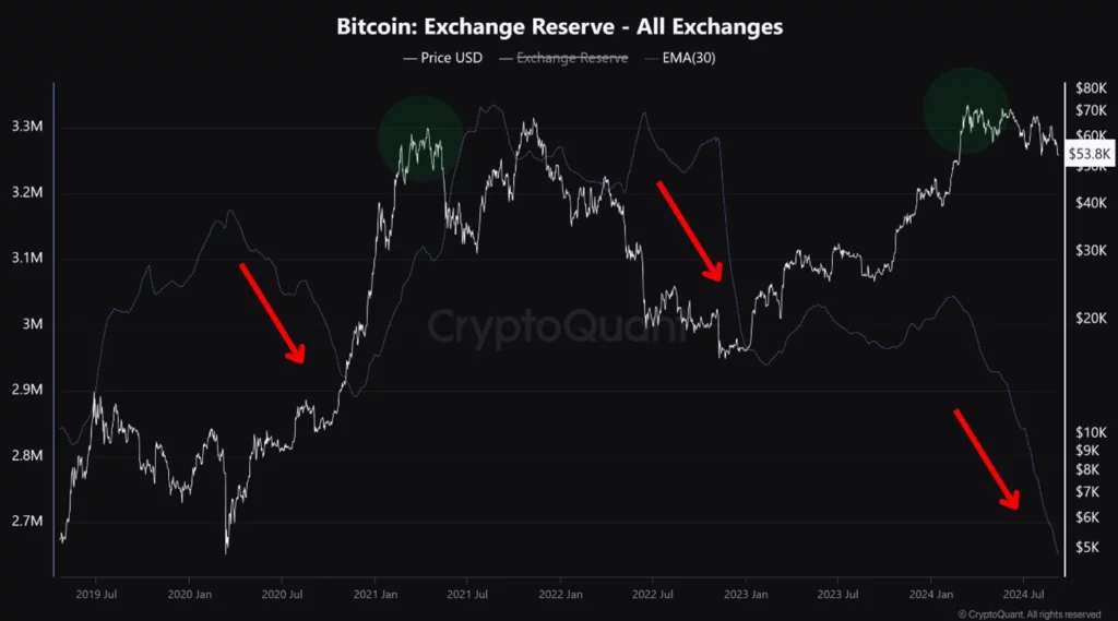 Minden Tőzsdei Bitcoin Tartalék
