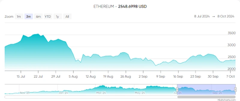 Ethereum &aacute;rfolyamv&aacute;ltoz&aacute;sai az elm&uacute;lt h&aacute;rom h&oacute;napban
