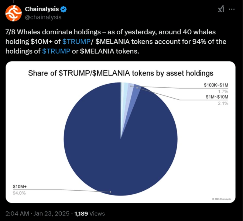 A grafikonon látható, hogy a $TRUMP$MELANIA tokenek 94%-a bálnák kezében van.