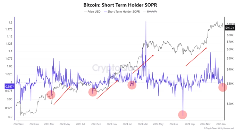 Bitcoin r&ouml;vidt&aacute;v&uacute; birtokos SOPR chart trendekkel
