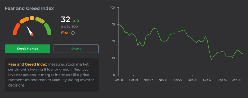 F&eacute;lelem &eacute;s kapzsis&aacute;g index a kripto hangulathoz, &eacute;rt&eacute;ke 32-n&eacute;l.